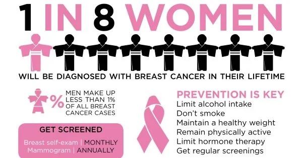 Infographic showing breast cancer statistics and prevention tips for women
