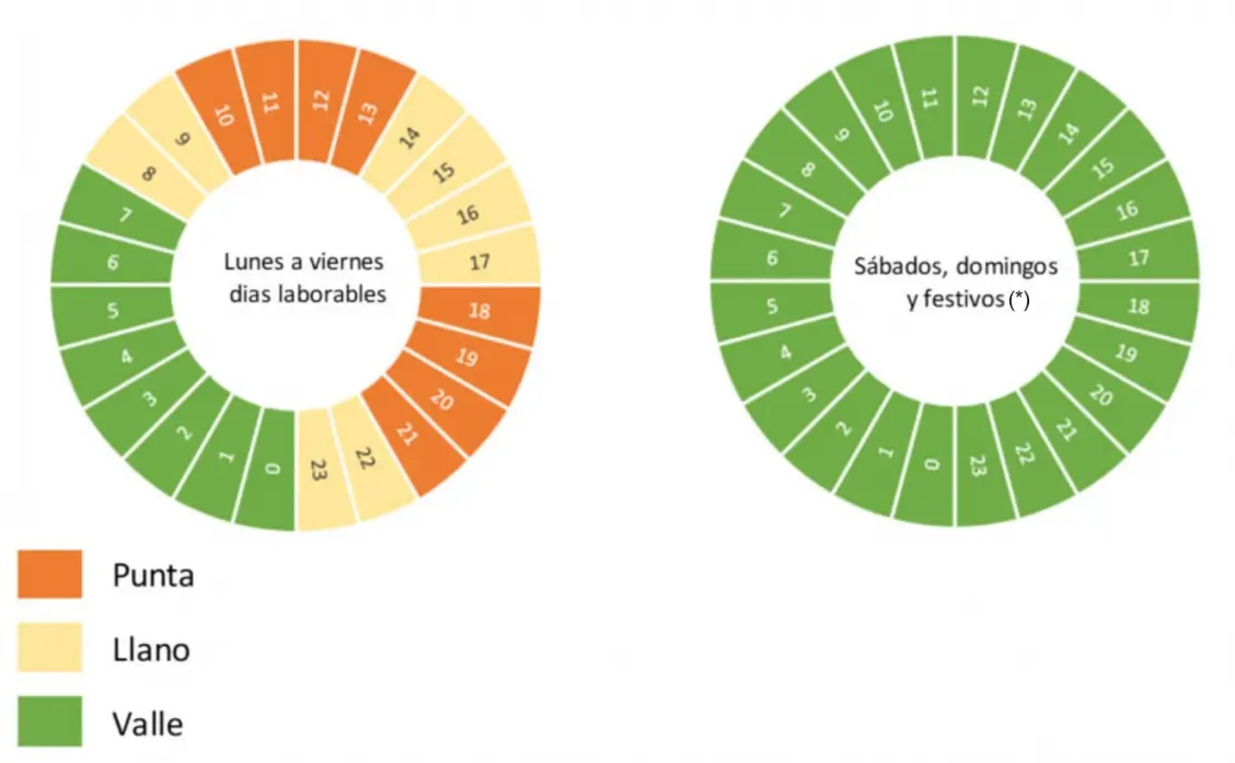 Spanish electricity chart